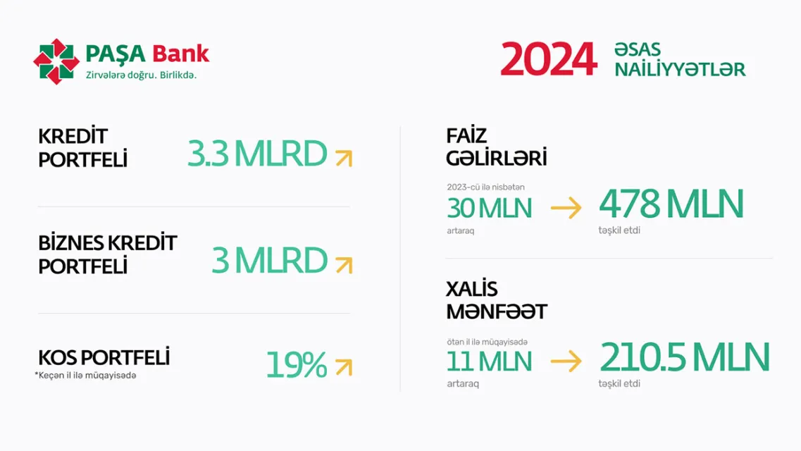 “PAŞA Bank”ın sədri C.Quliyev: “Əsas fokusumuz real sektorun inkişafıdır”